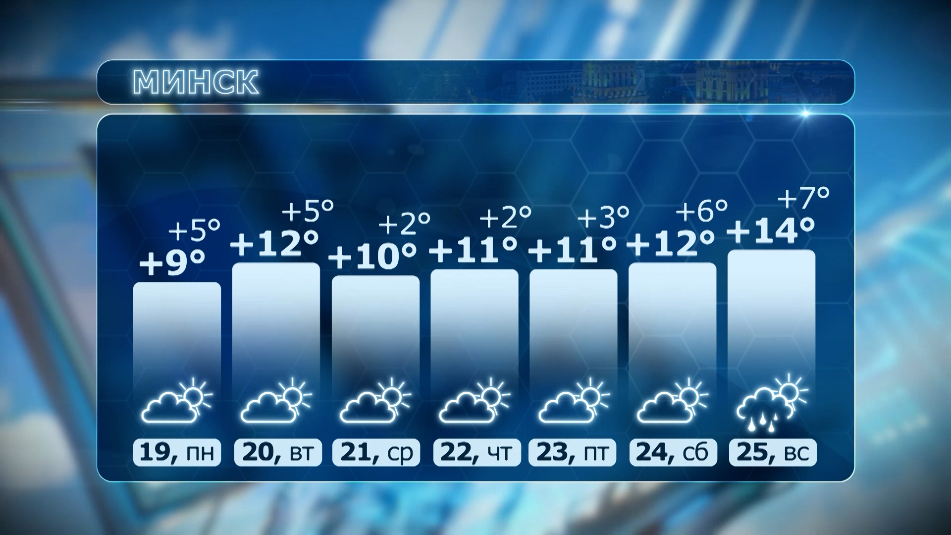 Прогноз погоды в Минске с 19 по 25 число: днем термометры покажут +9°C...+14°C, ночью +2°C...+7°C. Ожидается переменная облачность, в воскресенье — дождь.
